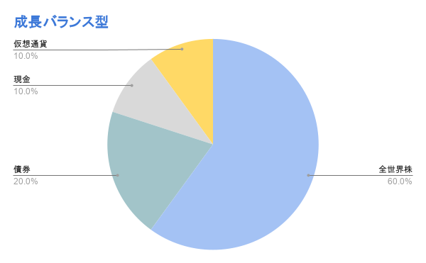 全世界株60％と仮想通貨10％を組み合わせた成長バランス型ポートフォリオ