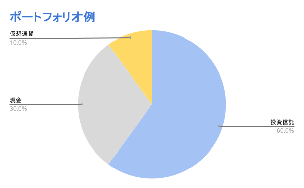 総資産1000万円における仮想通貨10％のポートフォリオ例