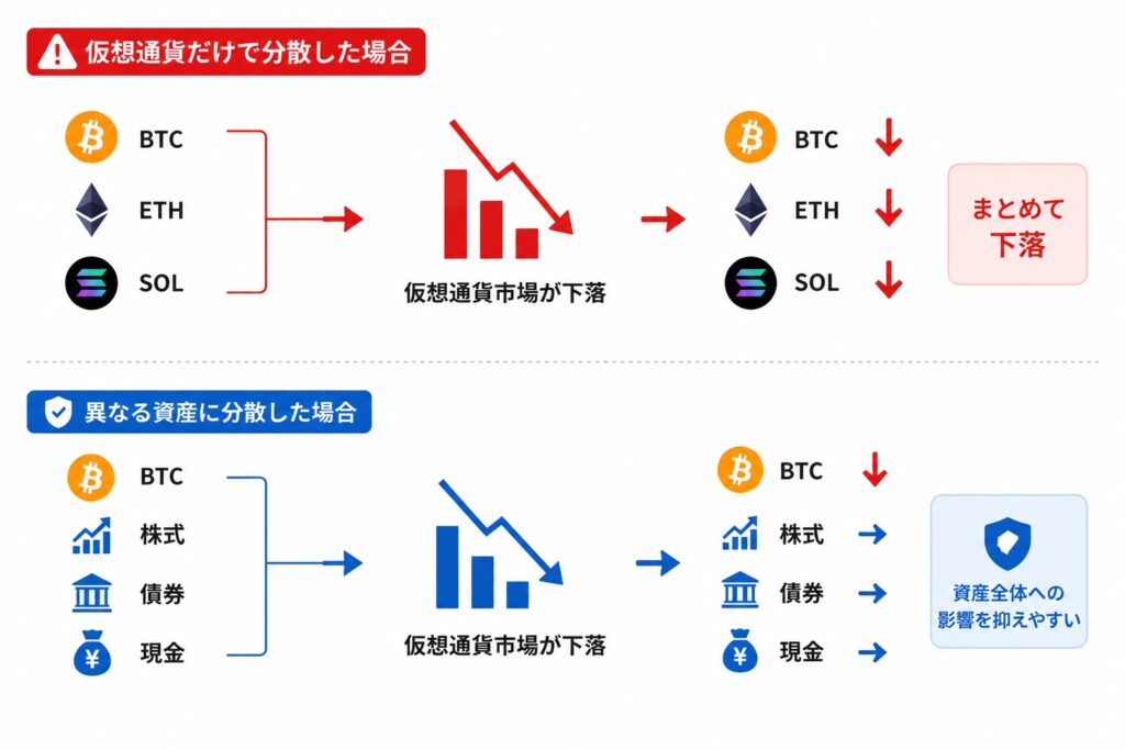 仮想通貨だけの分散投資と異なる資産への分散投資の違い