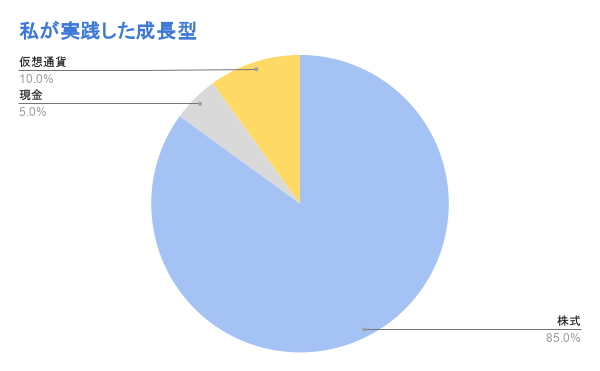 筆者がサラリーマン時代に実践していた株式投資信託85％と仮想通貨10％の成長型ポートフォリオ例