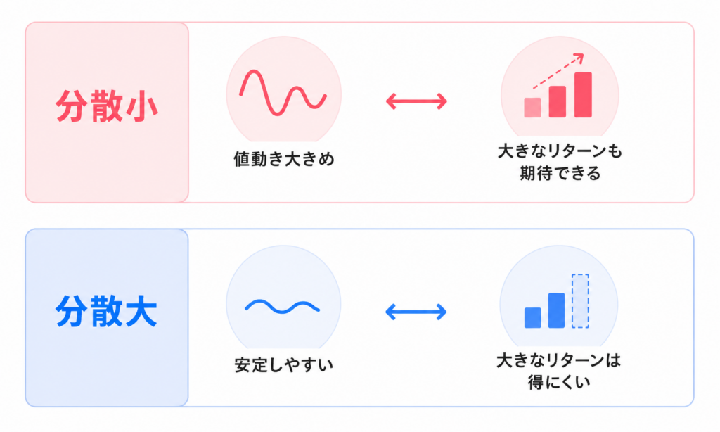 分散投資の大きさによるリスクとリターンの違い